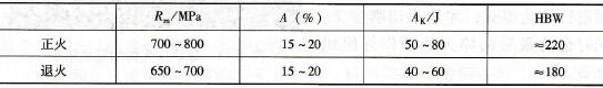 45鋼正火、退火狀態的力學性能